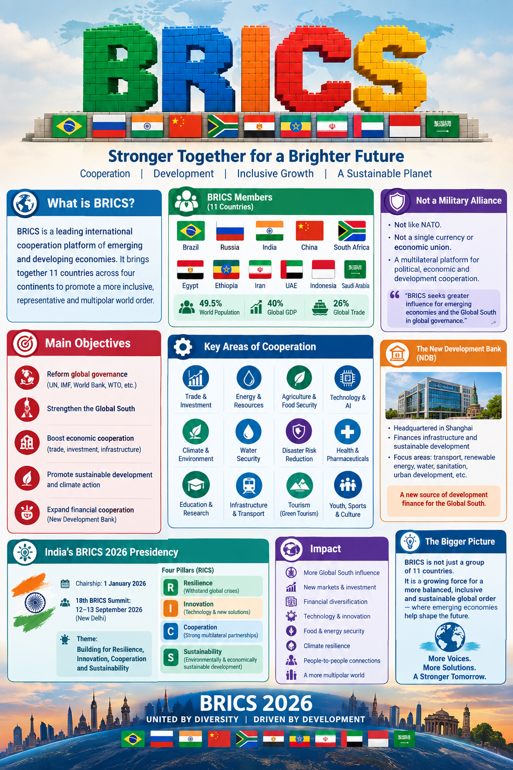 BRICS: What it is, why it matters, and what BRICS 2026 means for the world